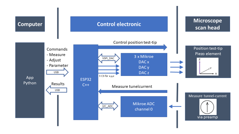 Datei:ControlElectronicOverview.png